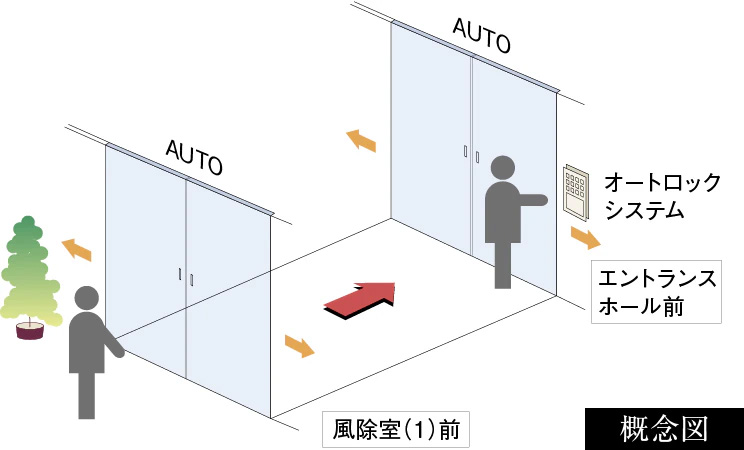 ダブルオートドア