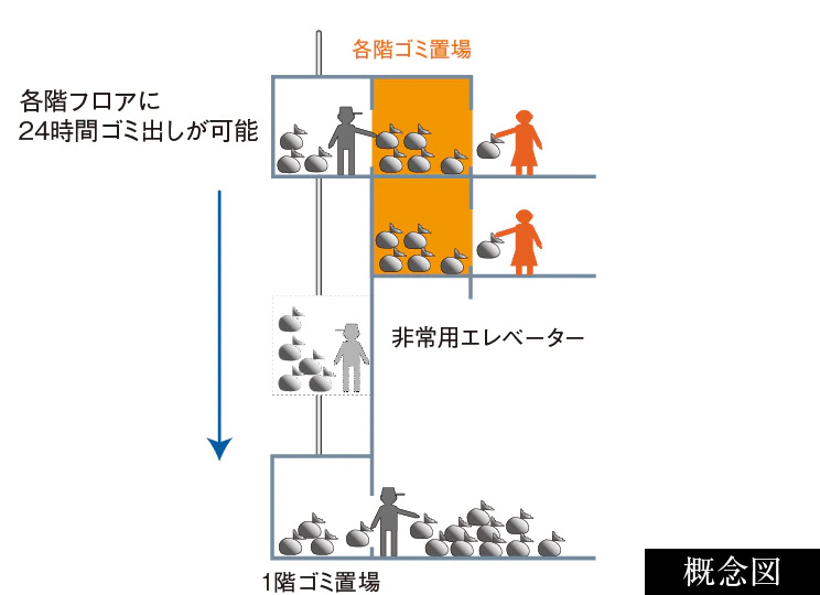 各階ゴミ置場