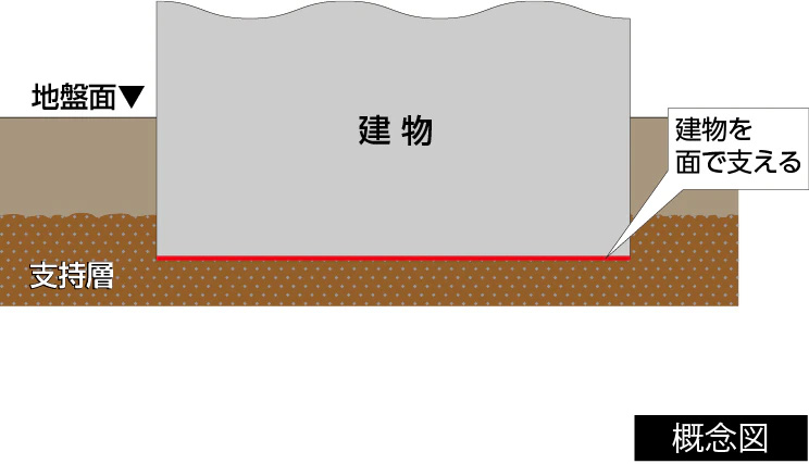 直接基礎(※付属建物を除く。)