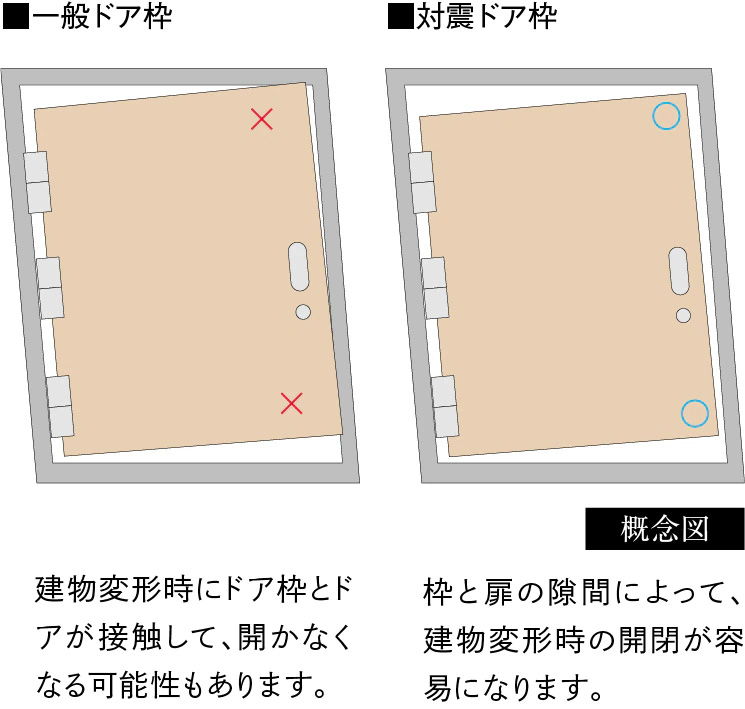 耐震ドア枠