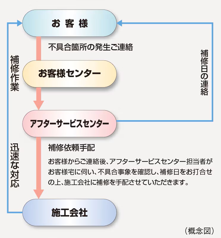住友不動産のアフターサービス