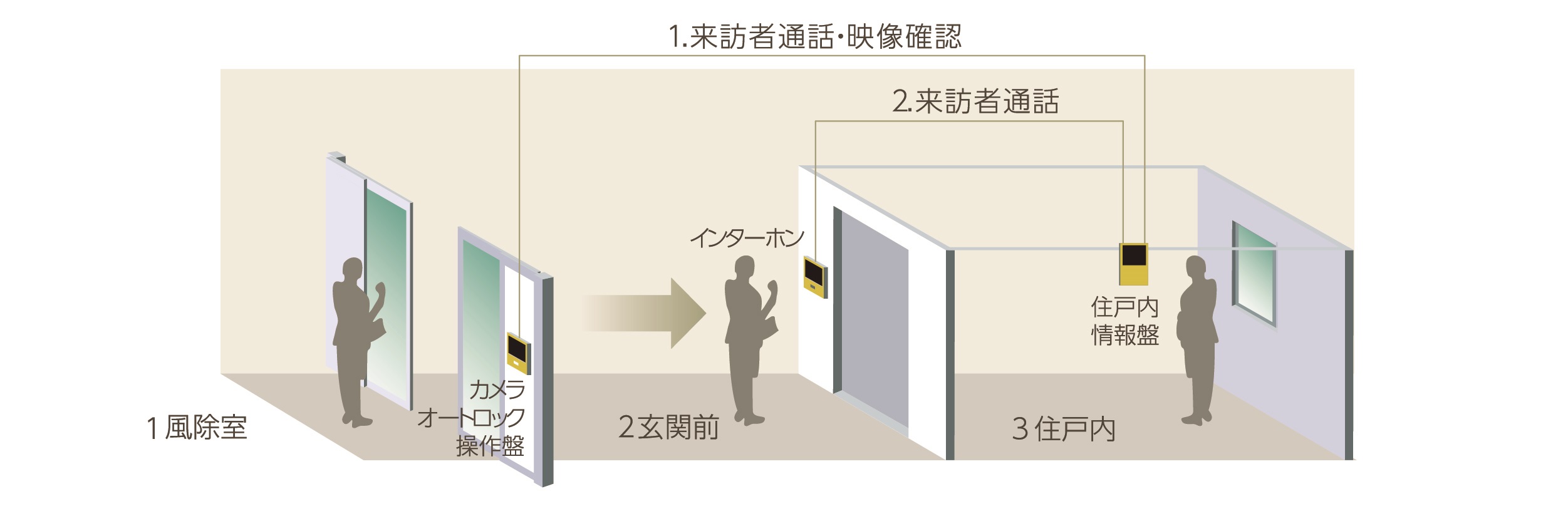 24時間365日安心のセキュリティシステム