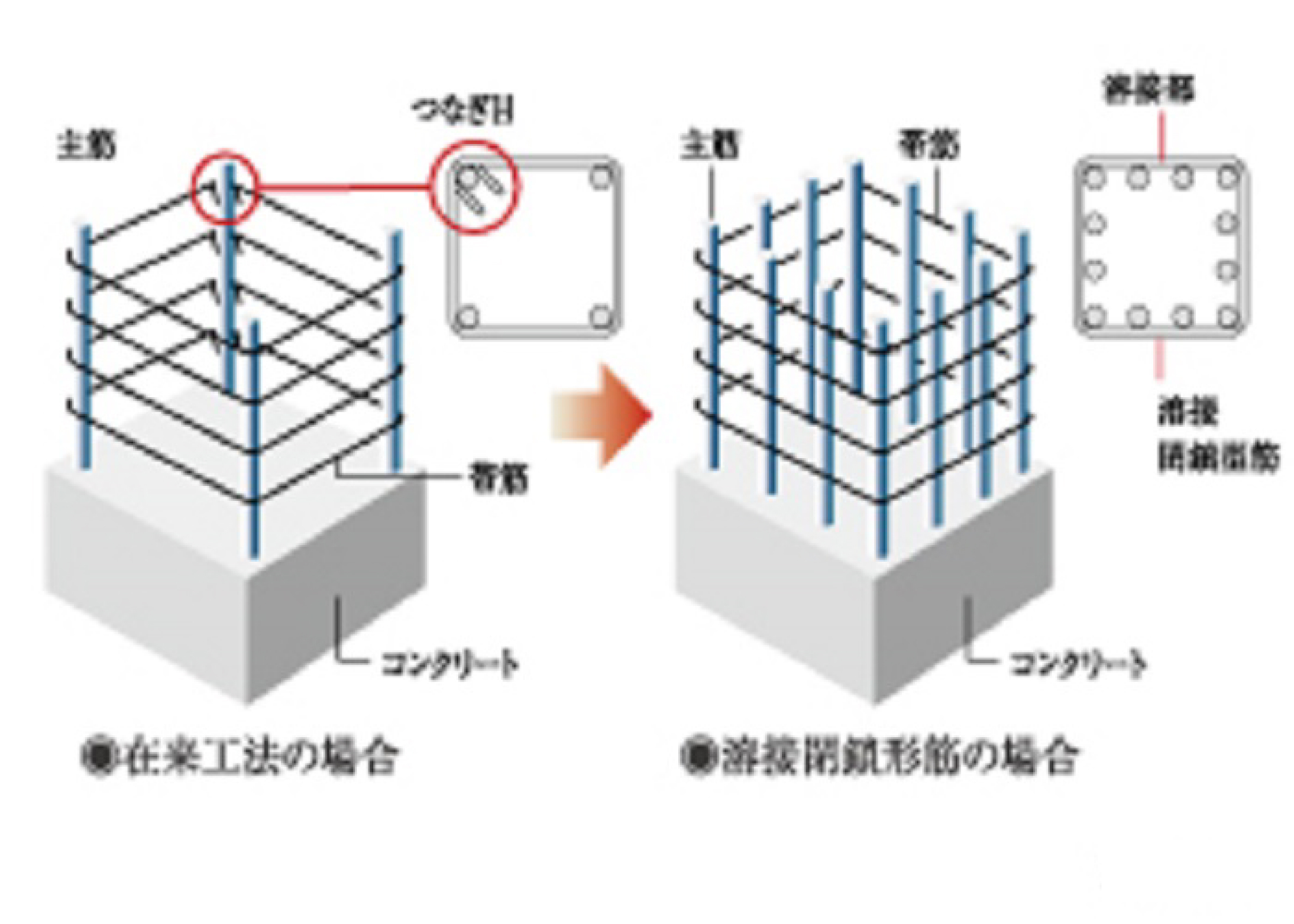 溶接閉鎖型筋