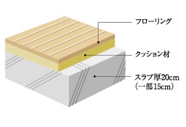 耐震/耐久/遮音性に優れたスラブ厚と壁厚
