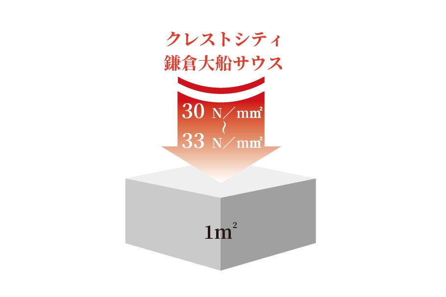 高い強度のコンクリートを使用