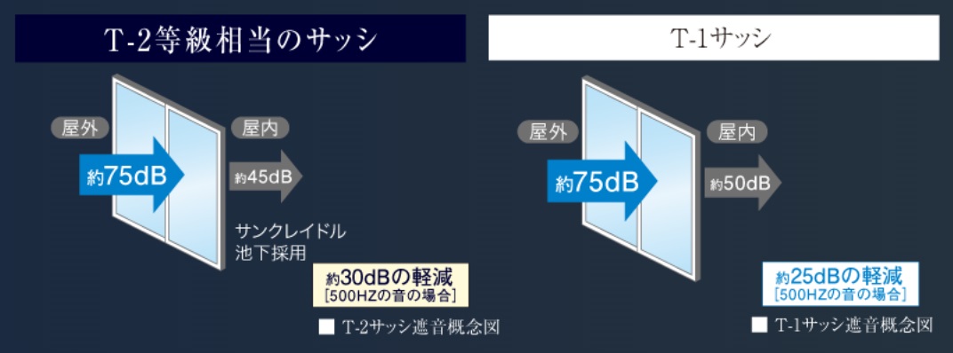 T-2等級相当のサッシ