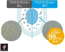 におい原因菌の除菌効果