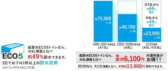 超節水ECO5トイレでエコノミー