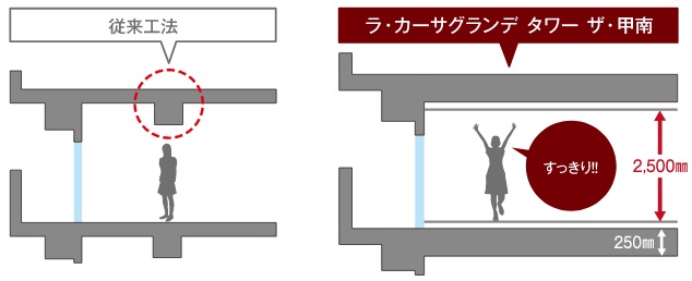 床厚：250mmを採用