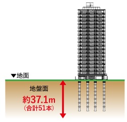 既製コンクリート杭工法