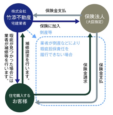 マンションの基本構造部分の瑕疵を10年保証でしっかりサポート