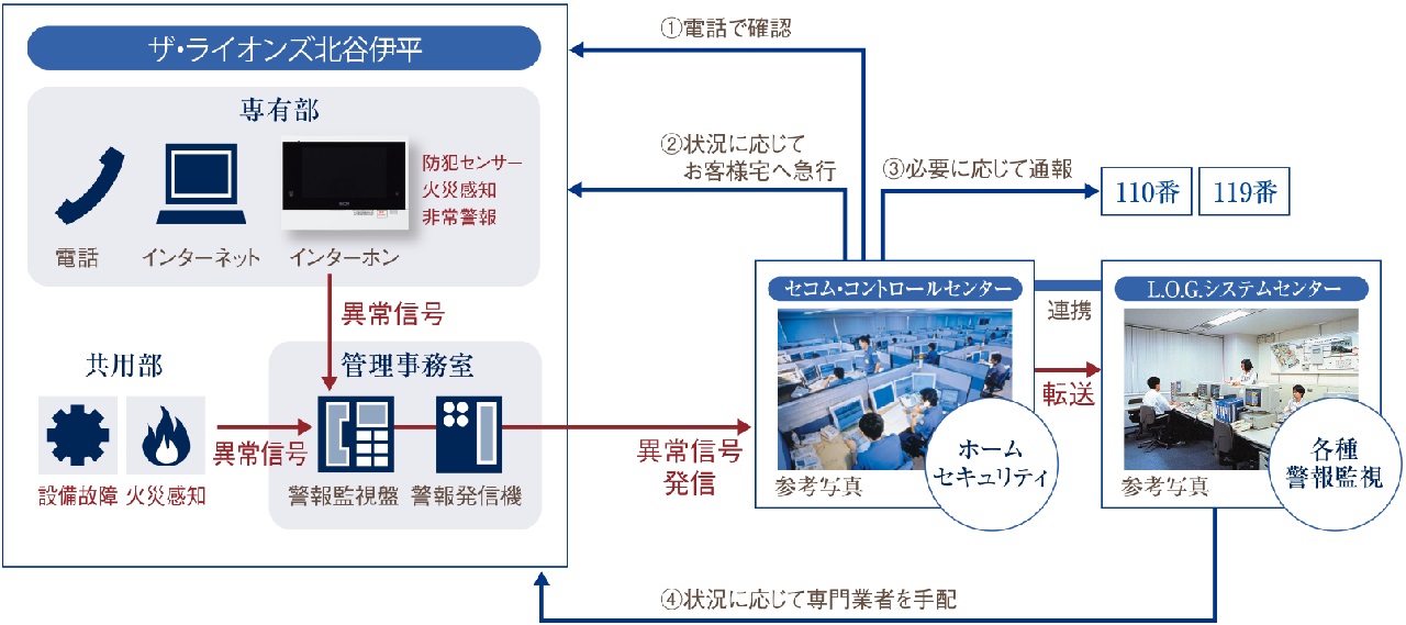 24時間体制で住まいを見守る「セコム・セキュリティシステム」