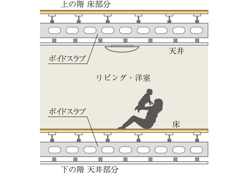 二重床