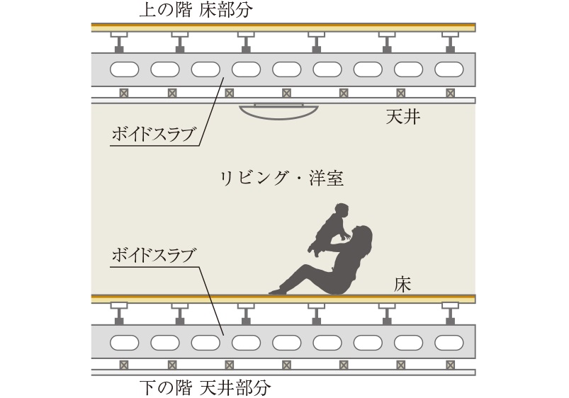 二重床・二重天井