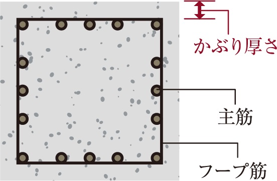 コンクリートの耐久性を高めるかぶり厚さ