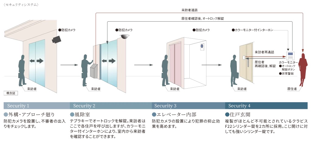 安心のセキュリティシステム