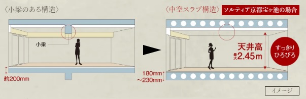 空間がすっきり、中空スラブ構造
