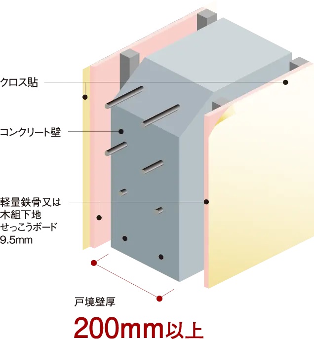 壁の遮音