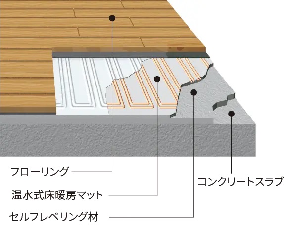 温水式床暖房