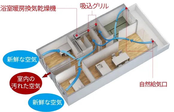 新鮮な空気が巡る、24時間換気システム