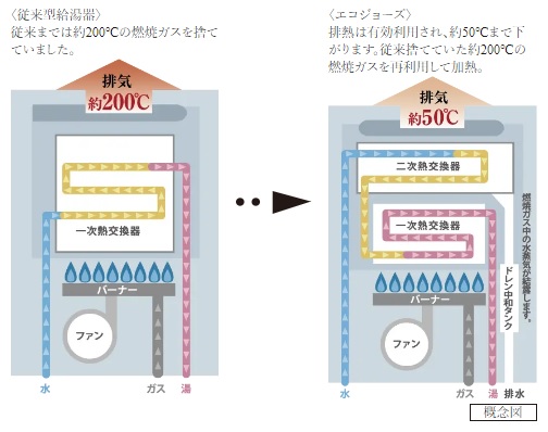 エコジョーズ