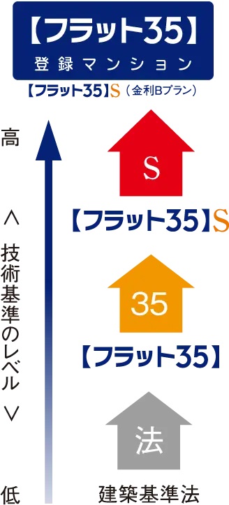 【フラット35】S(金利Bプラン)適合マンション