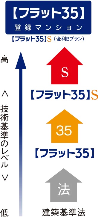 【フラット35】S（金利Bプラン）適合マンション