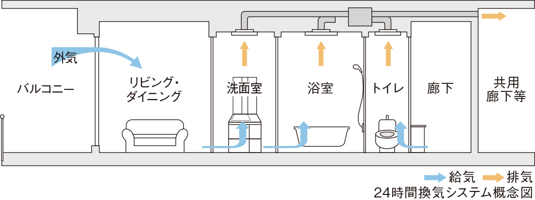 24時間換気システム
