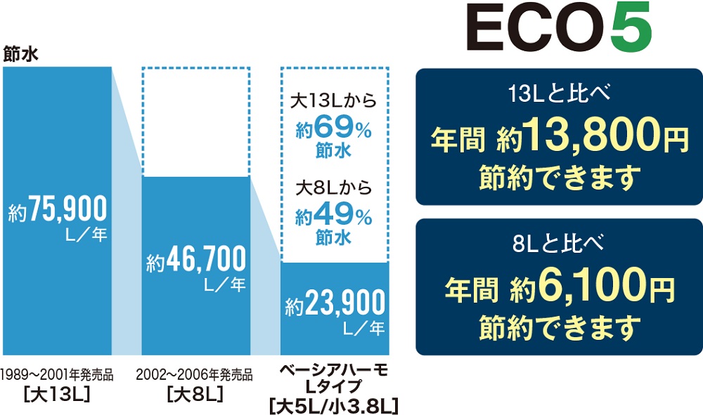 節水便器 ※大5L、小3.8L