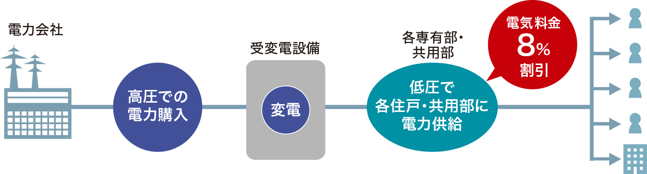 電気料金をお得にする「高圧一括受電サービス」