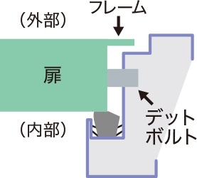 防犯構造