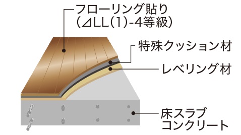 LL(I)-4等級フローリング材