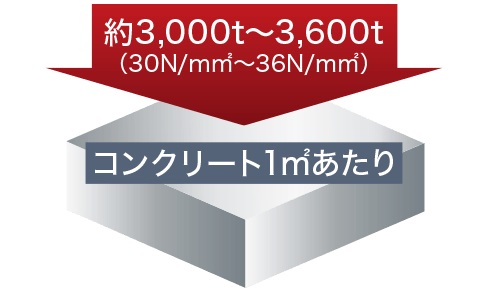 コンクリートの設計基準強度