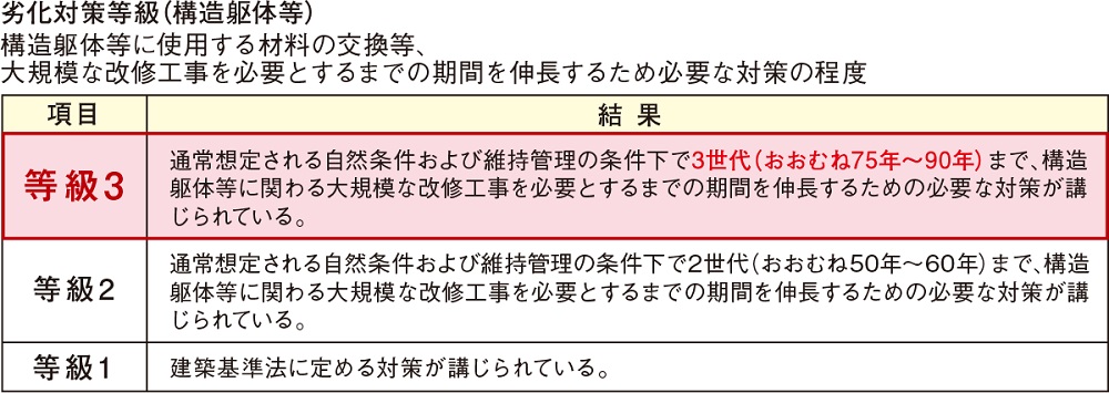 劣化対策 最高等級3を取得(住棟のみ)