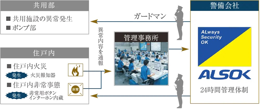 緊急通報システム