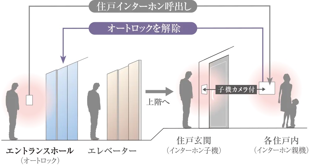 オートロックシステム