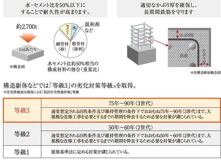 最高ランクの劣化対策等級3を取得