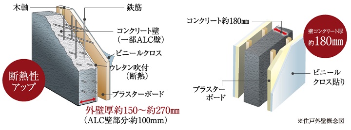遮音性・断熱性に優れた外壁・戸境壁