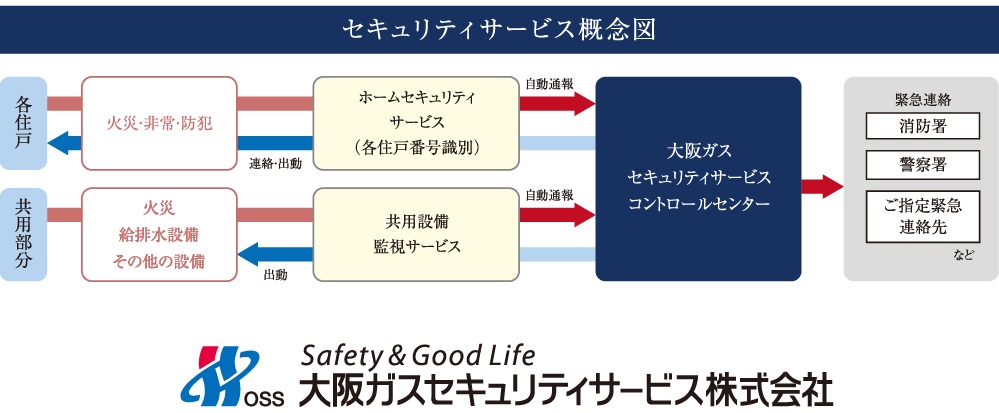 大阪ガスセキュリティサービスによる24時間遠隔監視システムを採用