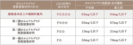 シックハウス対策