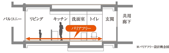 バリアフリー設計