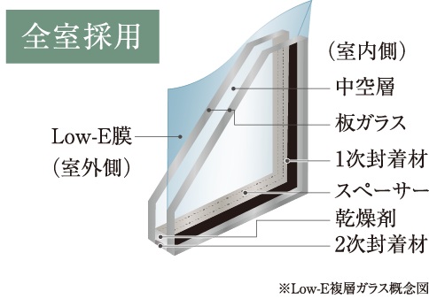 冷暖房効果を高めるLow-E複層ガラス