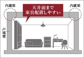 造作本棚など背の高い家具配置が叶う内蔵梁を採用