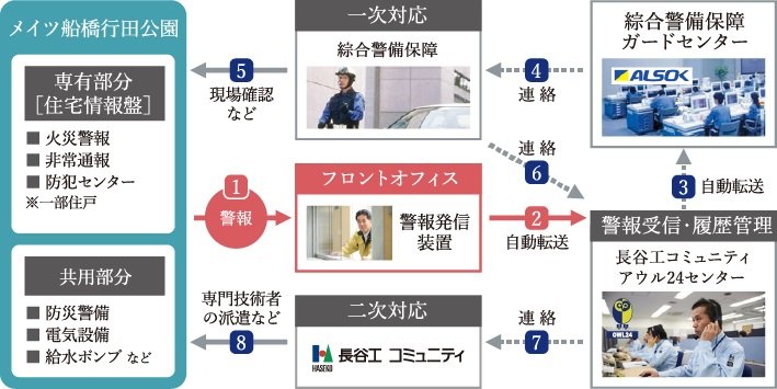 24時間・365日総合監視システム「アウル24システム」