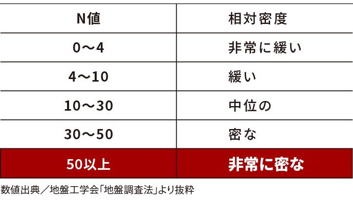 徹底した地盤調査に基づく設計