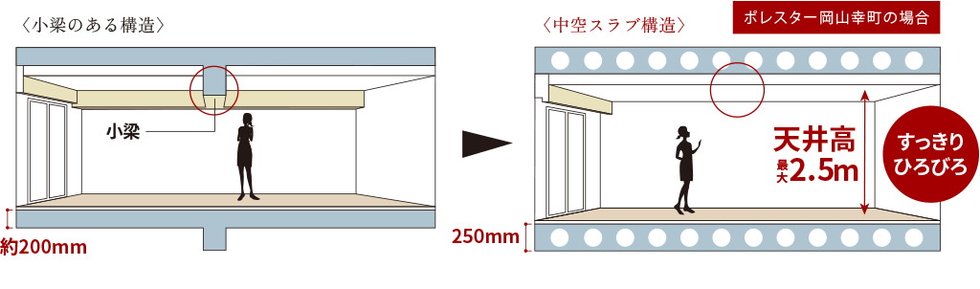 空間がすっきり、中空スラブ構造