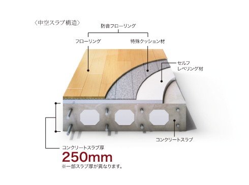 リビング・ダイニングと洋室各床の遮音