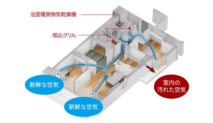 新鮮な空気が巡る、24時間換気システム