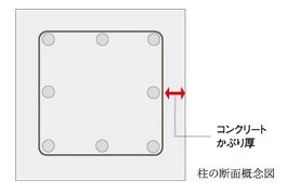 コンクリートかぶり厚