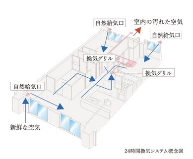 24時間換気システム